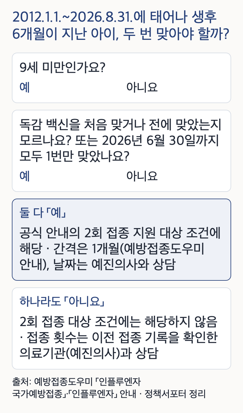 2012년 1월 1일~2026년 8월 31일에 태어나 생후 6개월이 지난 무료 지원 대상 어린이가 독감 백신을 두 번 맞는 대상인지 보는 두 질문 — 9세 미만인가요? 독감 백신을 처음 맞거나 전에 맞았는지 모르나요, 또는 2026년 6월 30일까지 모두 1번만 맞았나요? 둘 다 「예」면 공식 안내의 2회 접종 지원 대상 조건에 해당하고 간격은 예방접종도우미 안내로 1개월, 실제 날짜는 예진의사와 상담. 하나라도 「아니요」면 2회 접종 대상 조건에는 해당하지 않고 접종 횟수는 이전 접종 기록을 확인한 의료기관과 상담
