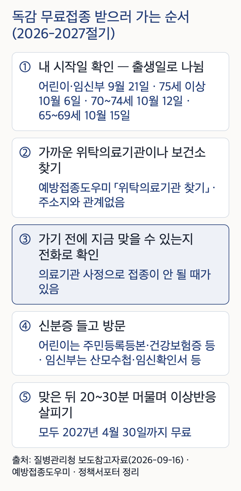 독감 무료접종 받으러 가는 다섯 단계 — ① 출생일로 나뉘는 내 시작일 확인(어린이·임신부 9월 21일, 75세 이상 10월 6일, 70~74세 10월 12일, 65~69세 10월 15일) ② 주소지와 관계없이 예방접종도우미 「위탁의료기관 찾기」로 가까운 위탁의료기관이나 보건소 찾기 ③ 의료기관 사정으로 접종이 안 될 때가 있으니 가기 전에 지금 맞을 수 있는지 전화로 확인 ④ 신분증 들고 방문, 어린이는 주민등록등본·건강보험증 등, 임신부는 산모수첩·임신확인서 등 ⑤ 맞은 뒤 20~30분 머물며 이상반응 살피기, 모두 2027년 4월 30일까지 무료