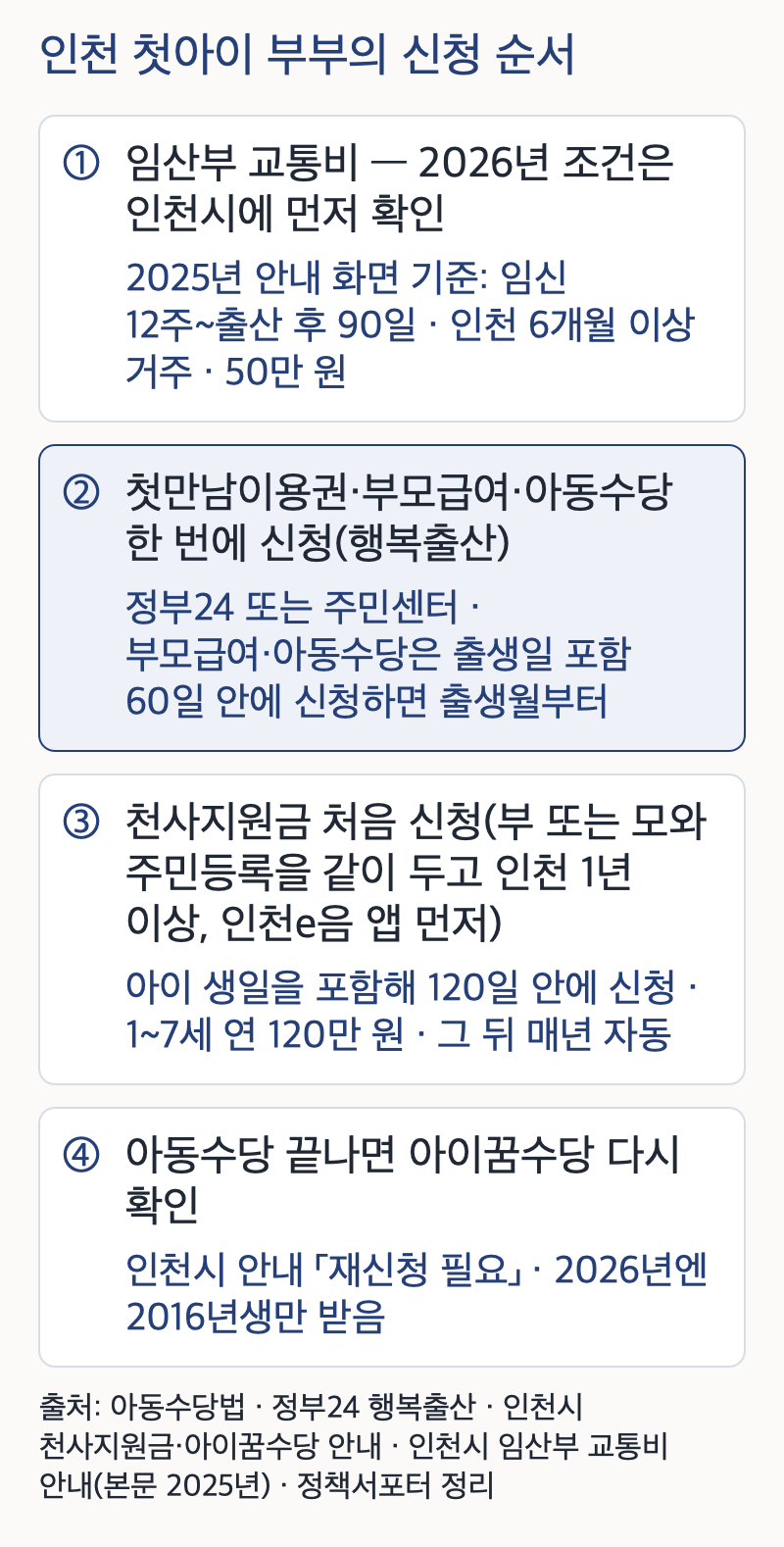 인천에서 첫아이를 낳는 부부의 신청 순서 네 단계 — 임산부 교통비는 2026년 조건을 인천시에 먼저 확인(2025년 안내 화면 기준 임신 12주~출산 후 90일, 인천 6개월 이상 거주, 50만 원), 출생신고 때 정부24나 주민센터에서 첫만남이용권·부모급여·아동수당을 한 번에 신청(행복출산)하고 부모급여·아동수당은 출생일 포함 60일 안에 신청하면 출생월부터 받음, 아이 생일을 포함해 120일 이내에 천사지원금 처음 신청(부 또는 모와 주민등록을 같이 두고 인천 1년 이상 거주, 인천e음 앱 먼저, 1~7세 연 120만 원, 그 뒤 매년 자동), 아동수당이 끝나면 아이꿈수당 다시 확인(인천시 안내 재신청 필요, 2026년엔 2016년생만 받음)