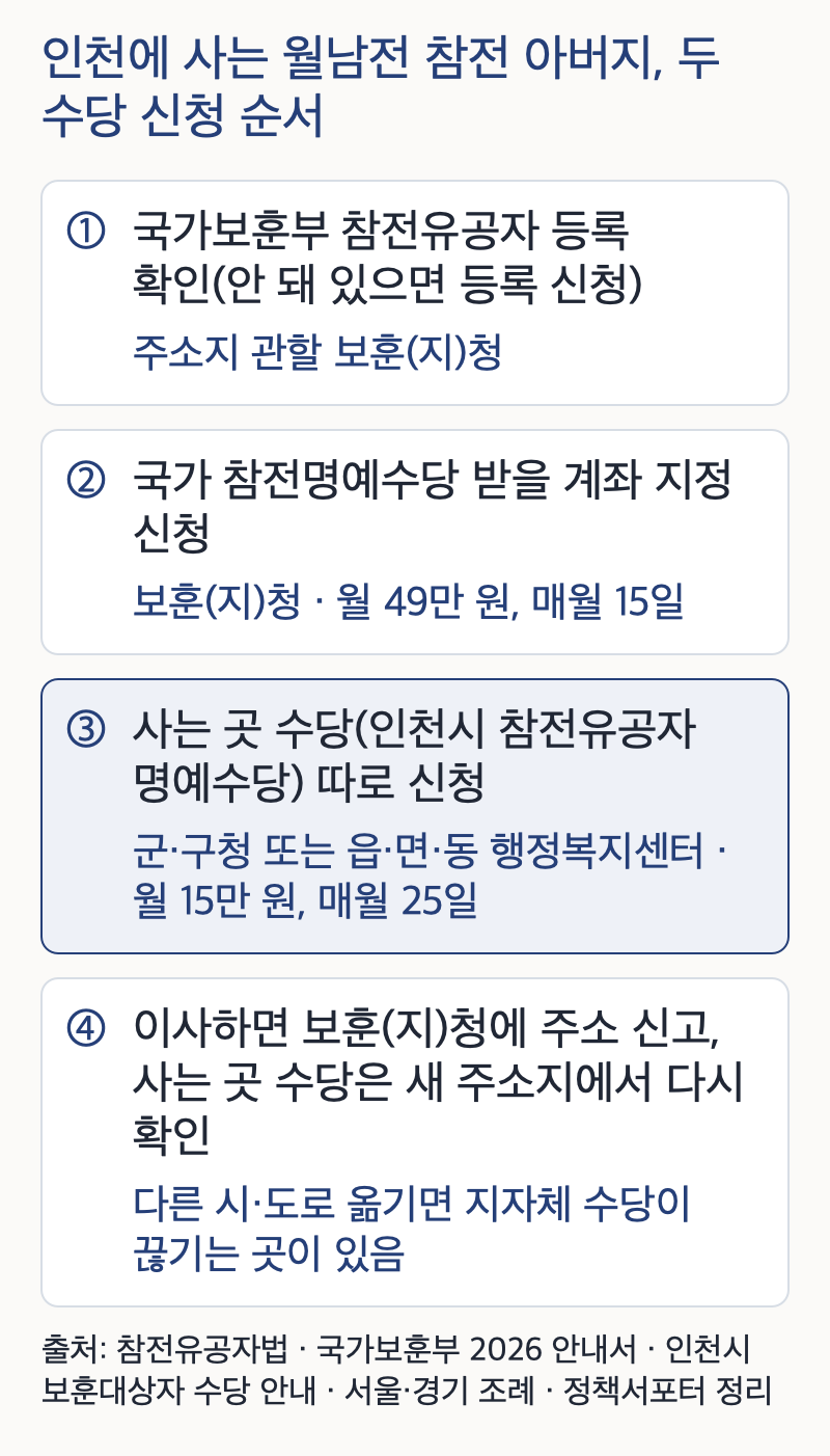 인천에 사는 월남전 참전 아버지가 두 수당을 받는 네 단계 — 주소지 관할 보훈(지)청에서 참전유공자 등록 확인, 보훈(지)청에 국가 참전명예수당 계좌 지정 신청(월 49만 원, 매월 15일), 군·구청이나 읍·면·동 행정복지센터에 인천시 참전유공자 명예수당 따로 신청(월 15만 원, 매월 25일), 이사하면 보훈(지)청에 주소 신고하고 새 주소지 수당 다시 확인