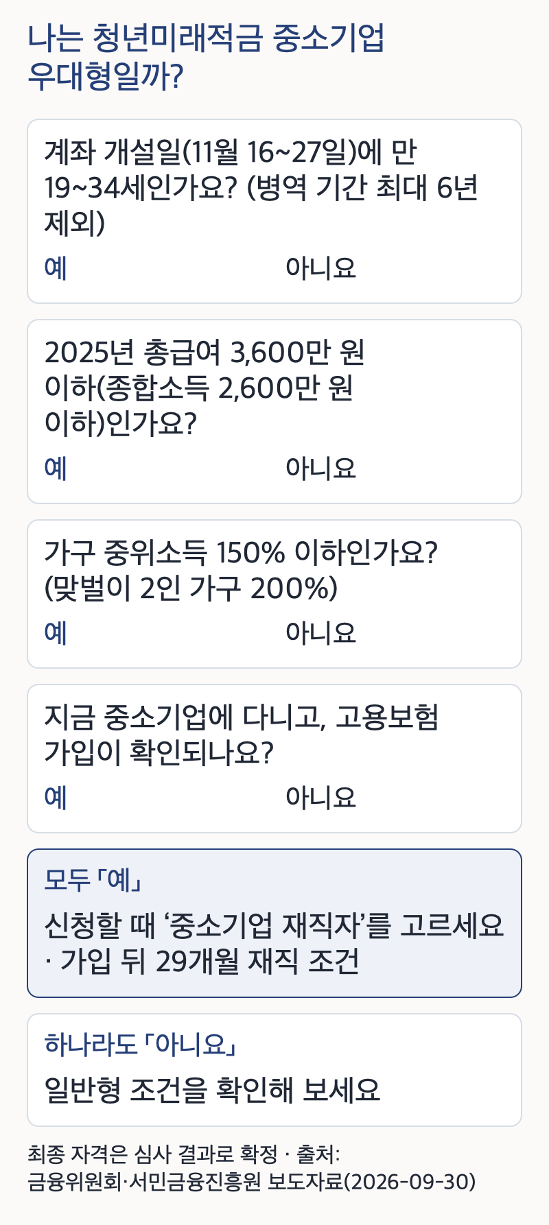 청년미래적금 중소기업 우대형 확인 목록 — 계좌 개설일에 만 19~34세, 2025년 총급여 3,600만 원 이하(종합소득 2,600만 원 이하), 가구 중위소득 150% 이하, 중소기업 재직과 고용보험 가입 확인